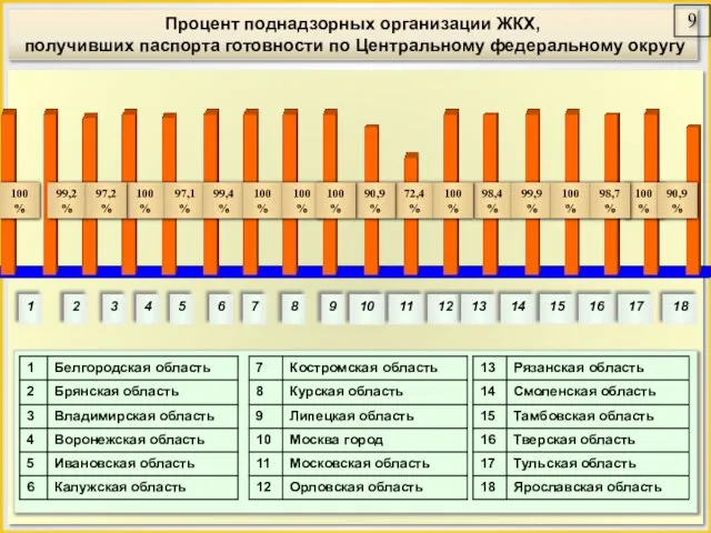 Процент поднадзорных организации ЖКХ, получивших паспорта готовности по Центральному федеральному округу 1