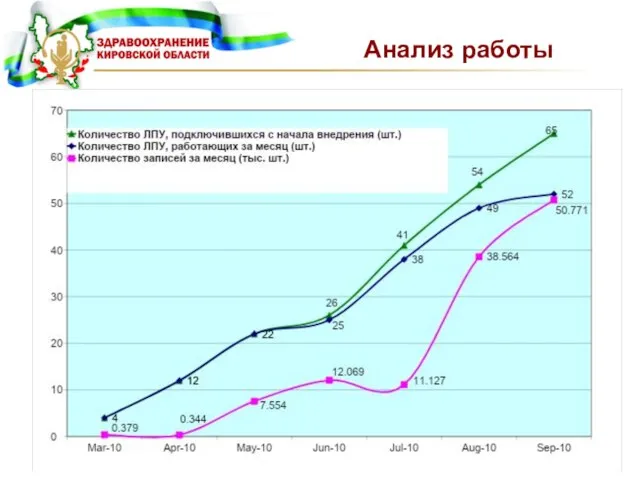 Анализ работы