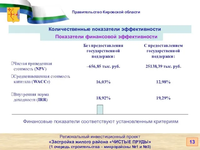 Правительство Кировской области Количественные показатели эффективности Региональный инвестиционный проект «Застройка жилого района