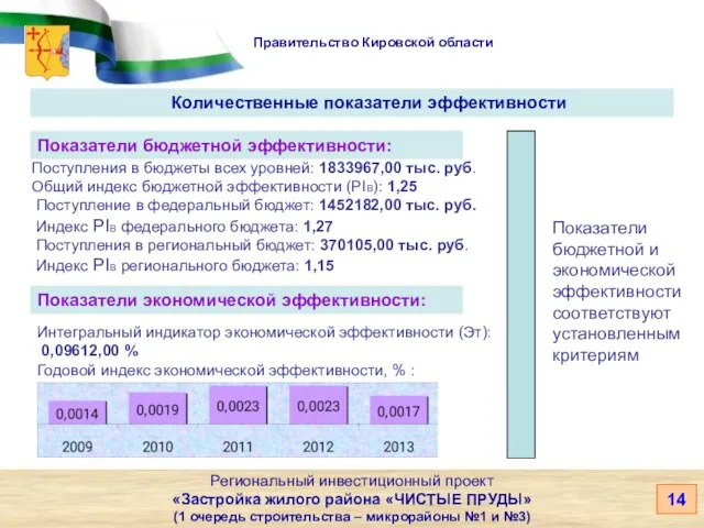 Правительство Кировской области Количественные показатели эффективности Региональный инвестиционный проект «Застройка жилого района