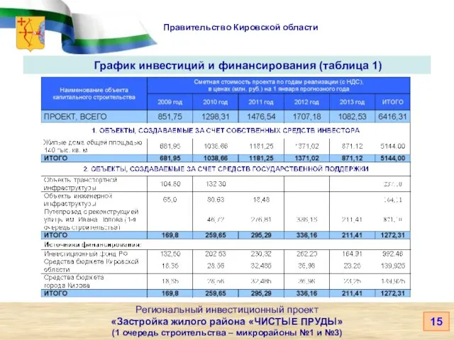 Правительство Кировской области Региональный инвестиционный проект «Застройка жилого района «ЧИСТЫЕ ПРУДЫ» (1