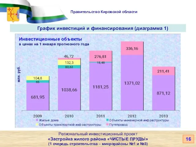 Правительство Кировской области Региональный инвестиционный проект «Застройка жилого района «ЧИСТЫЕ ПРУДЫ» (1