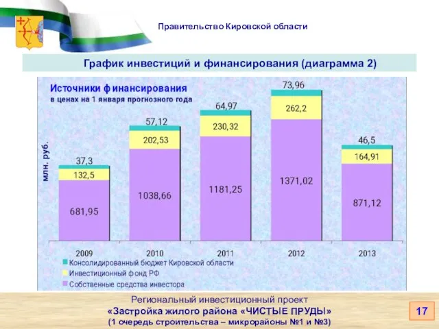 Правительство Кировской области Региональный инвестиционный проект «Застройка жилого района «ЧИСТЫЕ ПРУДЫ» (1