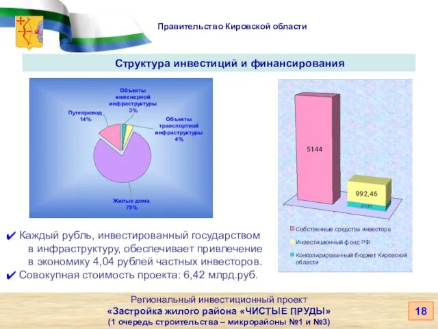 Правительство Кировской области Региональный инвестиционный проект «Застройка жилого района «ЧИСТЫЕ ПРУДЫ» (1