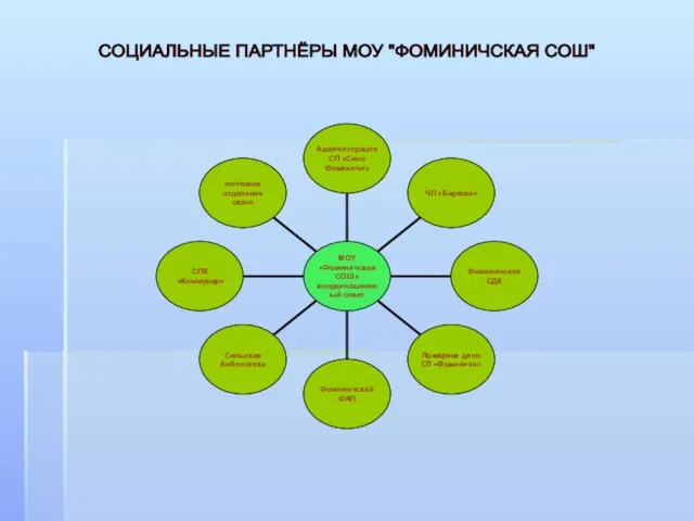 СОЦИАЛЬНЫЕ ПАРТНЁРЫ МОУ "ФОМИНИЧСКАЯ СОШ"