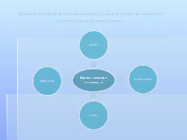 Важной составной частью воспитательной системы являются воспитательные комплексы: