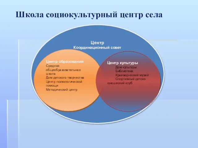 Школа социокультурный центр села Центр Координационный совет Центр образования Средняя общеобразовательная школа