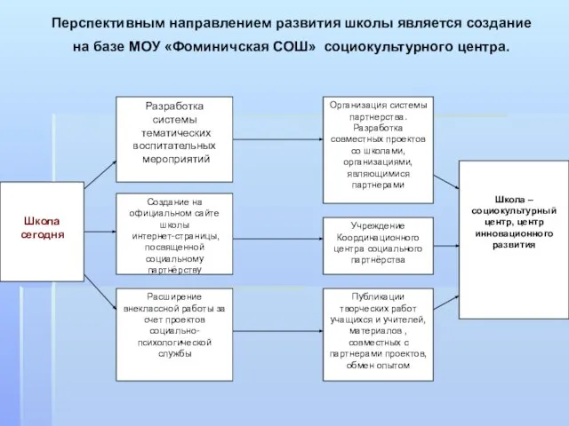 Перспективным направлением развития школы является создание на базе МОУ «Фоминичская СОШ» социокультурного центра.