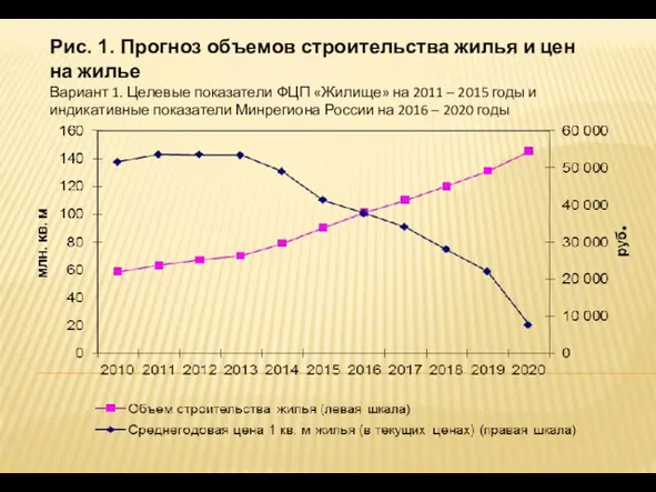 Рис. 1. Прогноз объемов строительства жилья и цен на жилье Вариант 1.