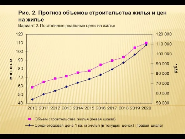 Рис. 2. Прогноз объемов строительства жилья и цен на жилье Вариант 2.