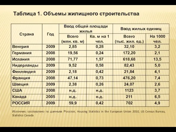 Таблица 1. Объемы жилищного строительства Источник: составлено по данным: Росстат, Housing Statistics