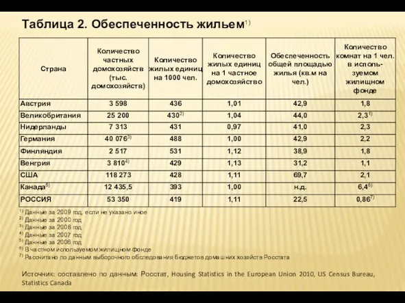 Таблица 2. Обеспеченность жильем1) 1) Данные за 2009 год, если не указано