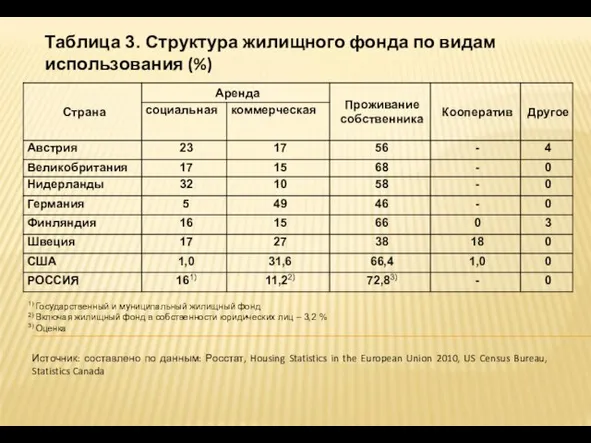 Таблица 3. Структура жилищного фонда по видам использования (%) 1) Государственный и