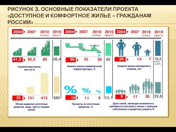 РИСУНОК 3. ОСНОВНЫЕ ПОКАЗАТЕЛИ ПРОЕКТА «ДОСТУПНОЕ И КОМФОРТНОЕ ЖИЛЬЕ – ГРАЖДАНАМ РОССИИ»