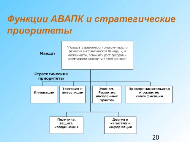 Функции АВАПК и стратегические приоритеты “Повышать возможности экономического развития в атлантической Канаде,