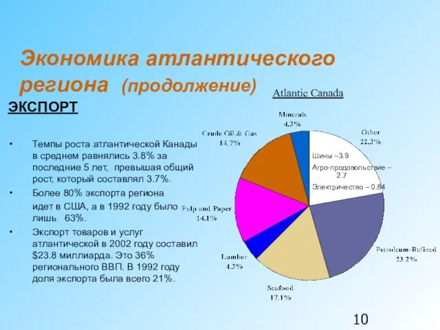 Экономика атлантического региона (продолжение) Atlantic Canada Шины –3.9 Агро-продовольствие – 2.7 Электричество