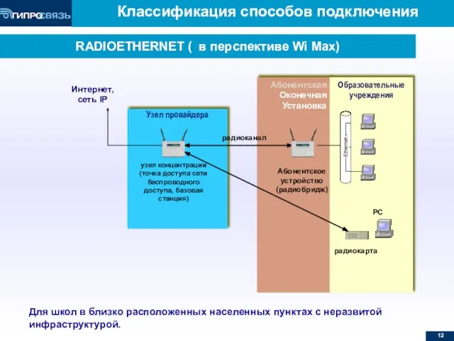 Абонентская Оконечная Установка RADIOETHERNET ( в перспективе Wi Max) Образовательные учреждения Узел