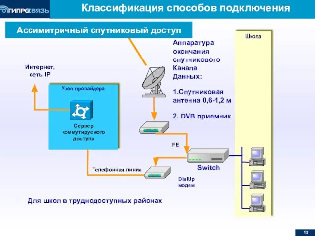 Классификация способов подключения Школа Switch Аппаратура окончания спутникового Канала Данных: 1.Спутниковая антенна