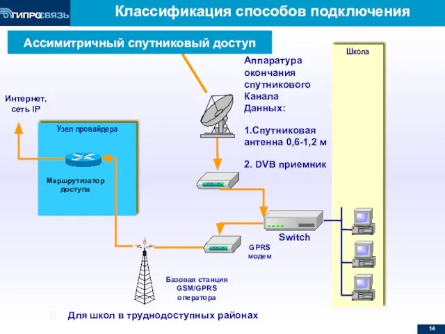 Классификация способов подключения Школа Switch Аппаратура окончания спутникового Канала Данных: 1.Спутниковая антенна