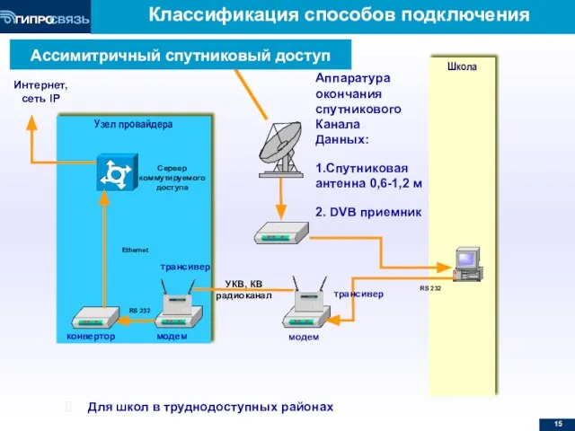 Классификация способов подключения Школа Аппаратура окончания спутникового Канала Данных: 1.Спутниковая антенна 0,6-1,2