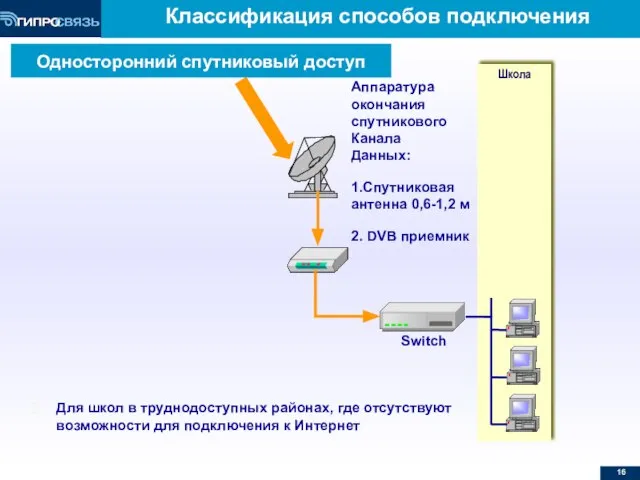 Классификация способов подключения Школа Switch Аппаратура окончания спутникового Канала Данных: 1.Спутниковая антенна