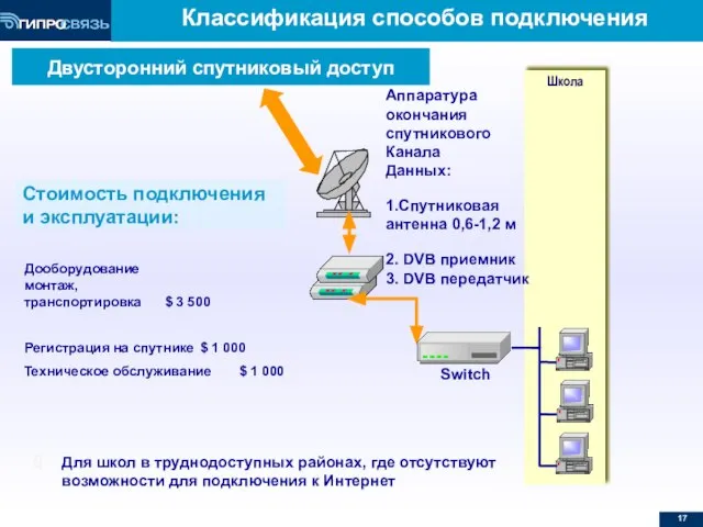 Классификация способов подключения Школа Switch Аппаратура окончания спутникового Канала Данных: 1.Спутниковая антенна