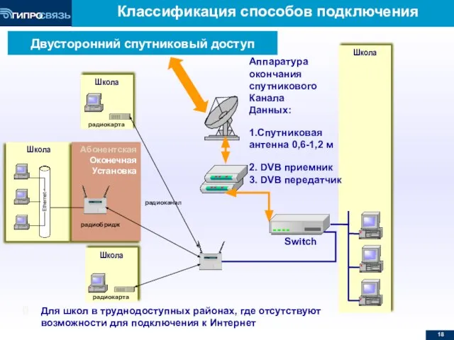 Школа Классификация способов подключения Школа Switch Аппаратура окончания спутникового Канала Данных: 1.Спутниковая