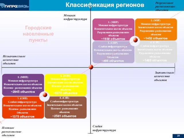 Классификация регионов Мощная инфраструктура Слабая инфраструктура Значительное количество объектов Незначительное количество объектов