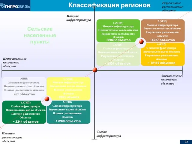 Классификация регионов Мощная инфраструктура Слабая инфраструктура Значительное количество объектов Незначительное количество объектов