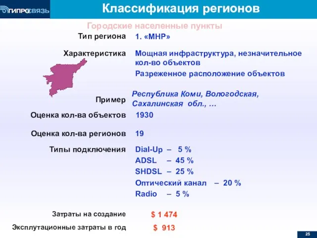 Классификация регионов Тип региона 1. «МНР» Характеристика Мощная инфраструктура, незначительное кол-во объектов