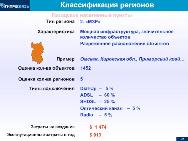 Классификация регионов Тип региона 2. «МЗР» Характеристика Мощная инфраструктура, значительное количество объектов