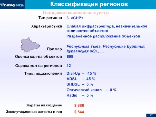 Классификация регионов Тип региона 3. «СНР» Характеристика Слабая инфраструктура, незначительное количество объектов