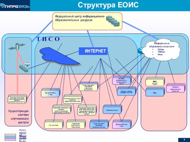 Структура ЕОИС Существующая система спутникового доступа Федеральный центр информационно- Образовательных ресурсов ИНТЕРНЕТ