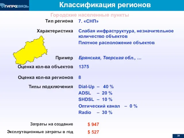 Классификация регионов Тип региона 7. «СНП» Характеристика Слабая инфраструктура, незначительное количество объектов