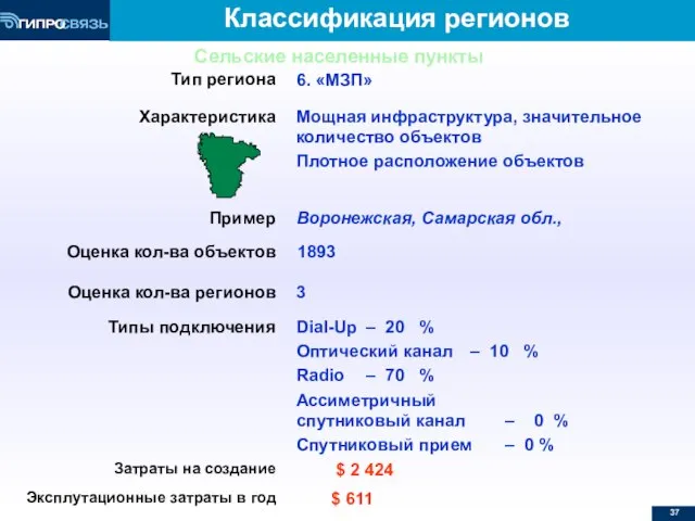 Классификация регионов Тип региона 6. «МЗП» Характеристика Мощная инфраструктура, значительное количество объектов