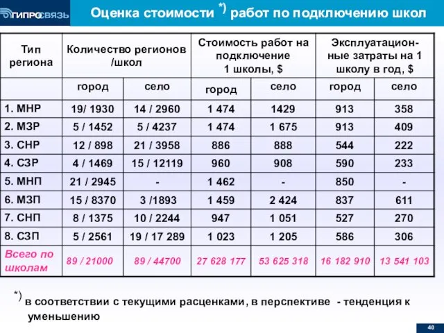 Оценка стоимости *) работ по подключению школ *) в соответствии с текущими