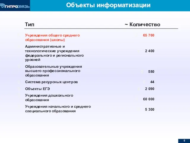 Объекты информатизации Учреждения общего среднего образования (школы) Административные и технологические учреждения федерального