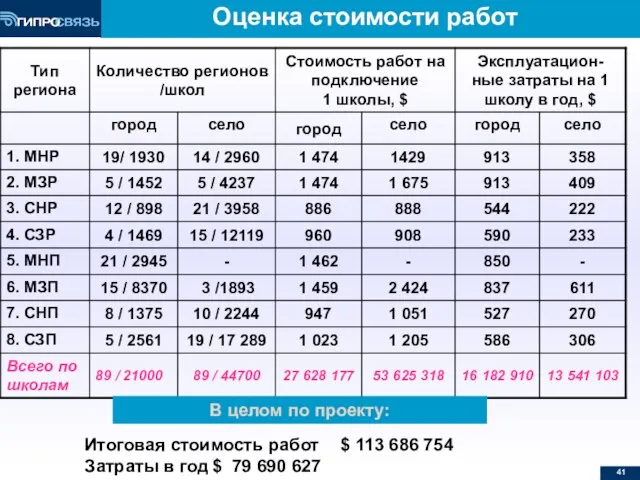 Оценка стоимости работ Итоговая стоимость работ $ 113 686 754 Затраты в