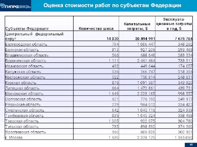 Оценка стоимости работ по субъектам Федерации