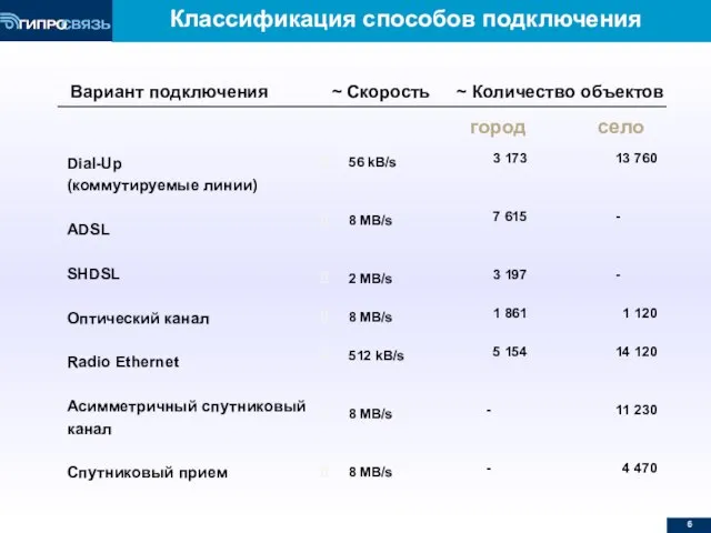 Классификация способов подключения Dial-Up (коммутируемые линии) ADSL SHDSL Оптический канал Radio Ethernet