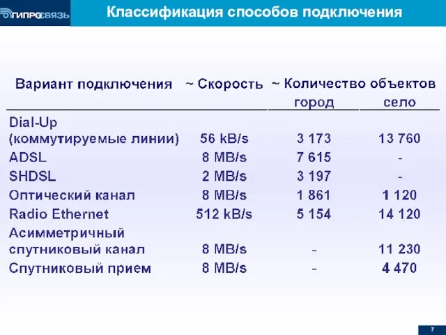 Классификация способов подключения