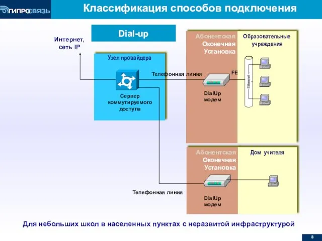 Абонентская Оконечная Установка Dial-up Образовательные учреждения Узел провайдера Интернет, сеть IP Телефонная