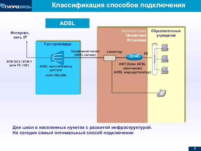 Абонентская Оконечная Установка ADSL Образовательные учреждения Узел провайдера Интернет, сеть IP сплиттер