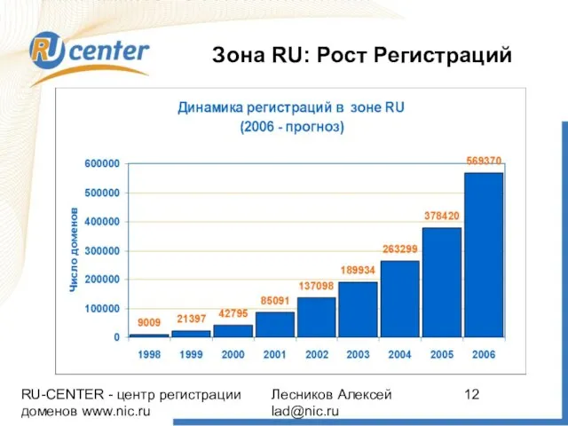 RU-CENTER - центр регистрации доменов www.nic.ru Лесников Алексей lad@nic.ru Зона RU: Рост Регистраций