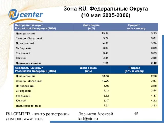 RU-CENTER - центр регистрации доменов www.nic.ru Лесников Алексей lad@nic.ru Зона RU: Федеральные Округа (10 мая 2005-2006)