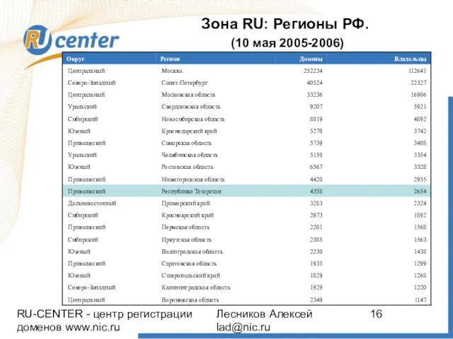 RU-CENTER - центр регистрации доменов www.nic.ru Лесников Алексей lad@nic.ru Зона RU: Регионы РФ. (10 мая 2005-2006)