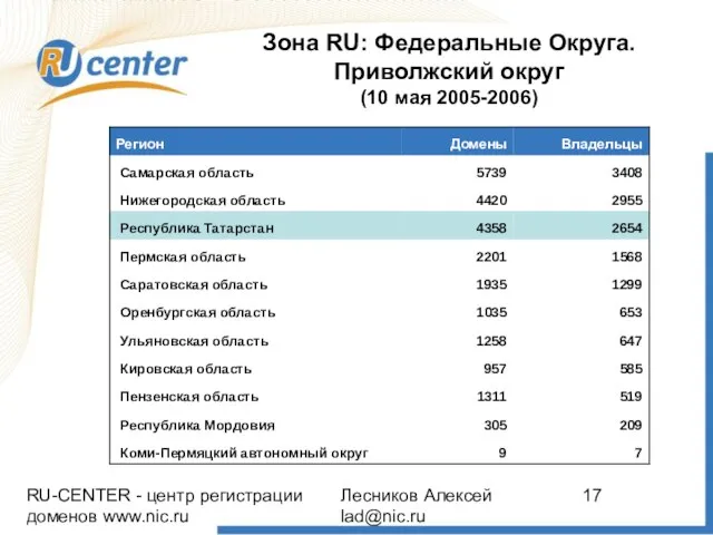 RU-CENTER - центр регистрации доменов www.nic.ru Лесников Алексей lad@nic.ru Зона RU: Федеральные