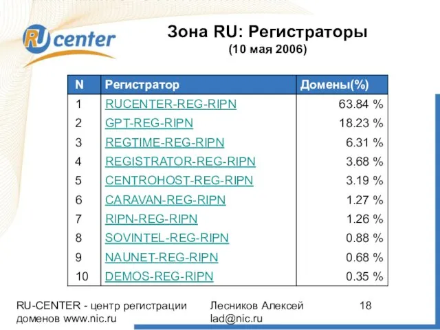 RU-CENTER - центр регистрации доменов www.nic.ru Лесников Алексей lad@nic.ru Зона RU: Регистраторы (10 мая 2006)