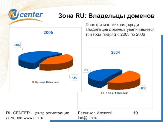 RU-CENTER - центр регистрации доменов www.nic.ru Лесников Алексей lad@nic.ru Зона RU: Владельцы