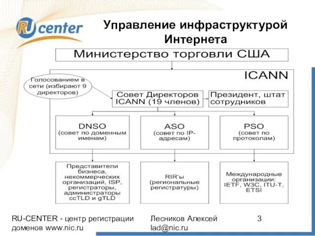 RU-CENTER - центр регистрации доменов www.nic.ru Лесников Алексей lad@nic.ru Управление инфраструктурой Интернета